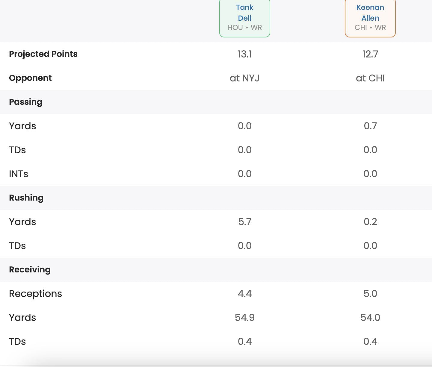 Fantasy projections